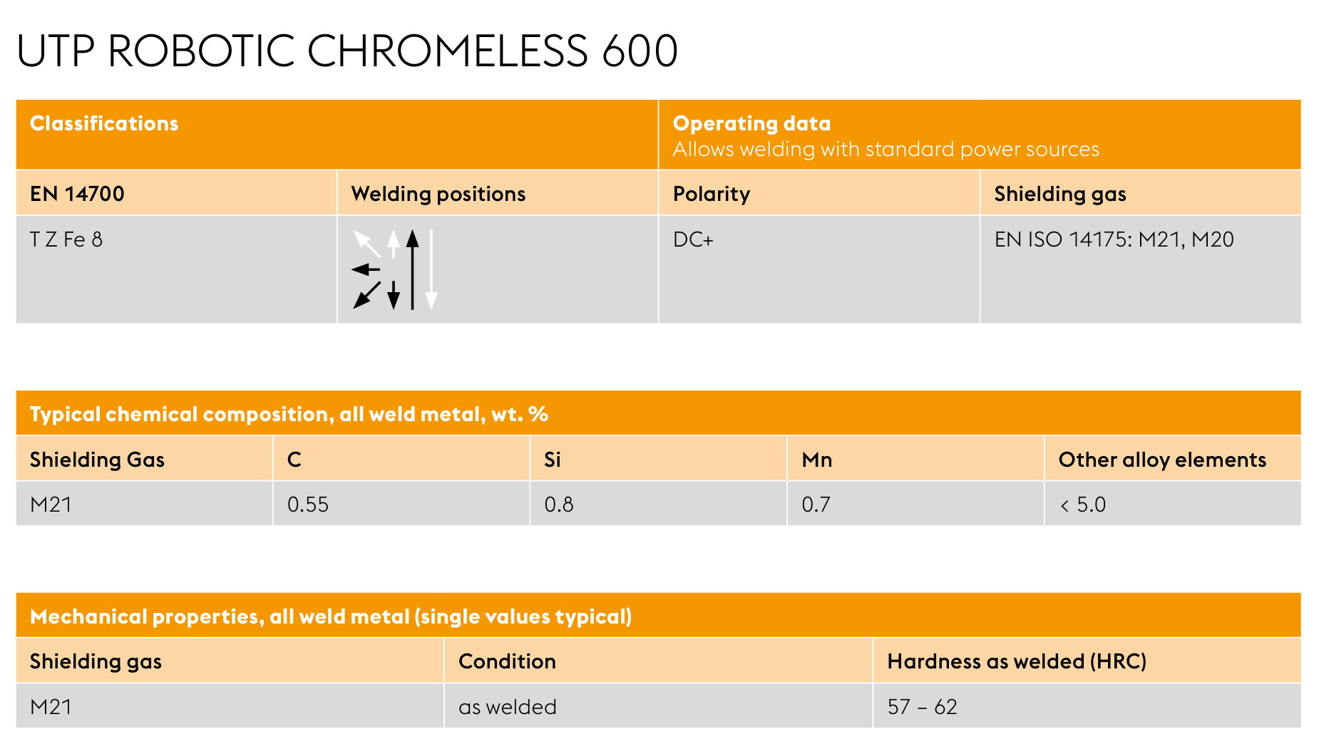 Classifications and properties of wire