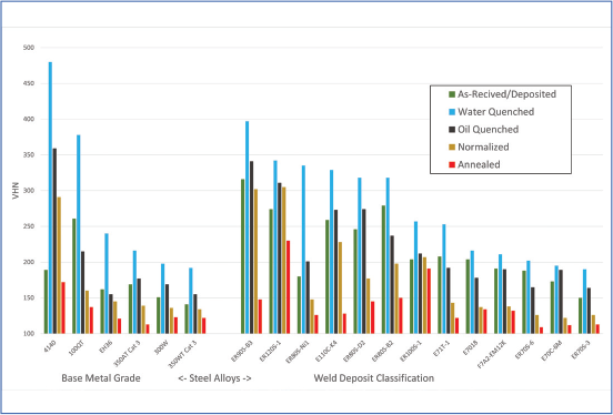 Heat Treatment and Strength of WAAM Steels